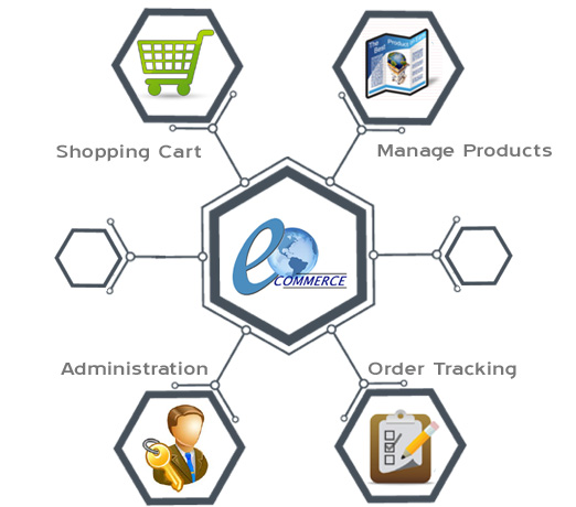 eCommerce Solutions company in India